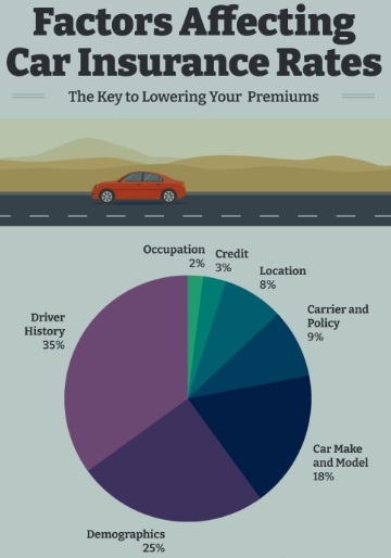 What are the usual factors that affect the pricing of car insurance